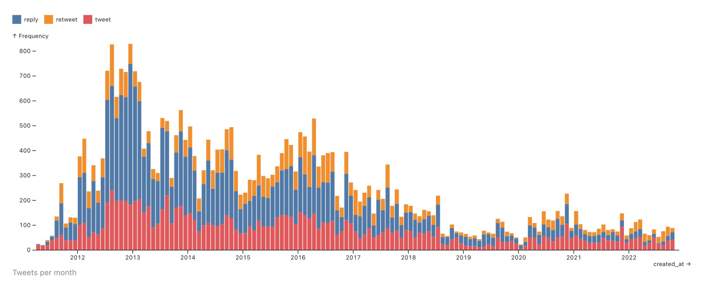 A steady decline