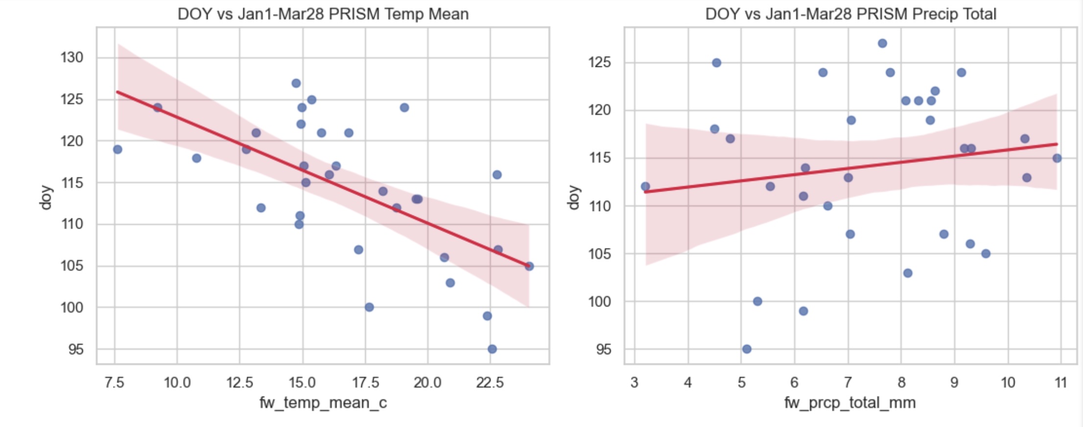 Two scatterplots, showing ice out day of year and time of day vs temperature