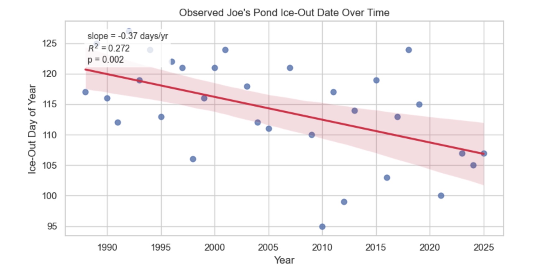 A scatterplot showing ice out day of year over time, indicating a downward trend